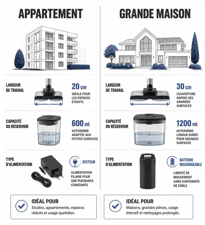 Infographie comparative pour choisir la meilleure autolaveuse pour particulier selon la surface de la maison