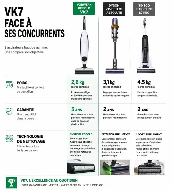 Comparatif technique aspirateur laveur Vorwerk Kobold VK7, Dyson et Tineco