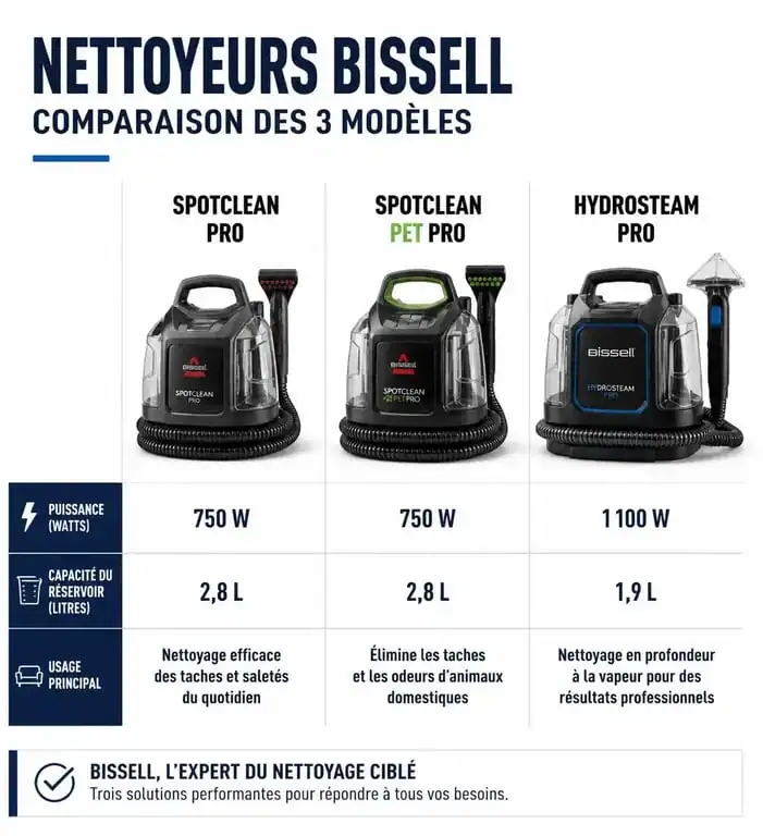 Infographie comparative des nettoyeurs Bissell pour choisir le modèle adapté à vos besoins