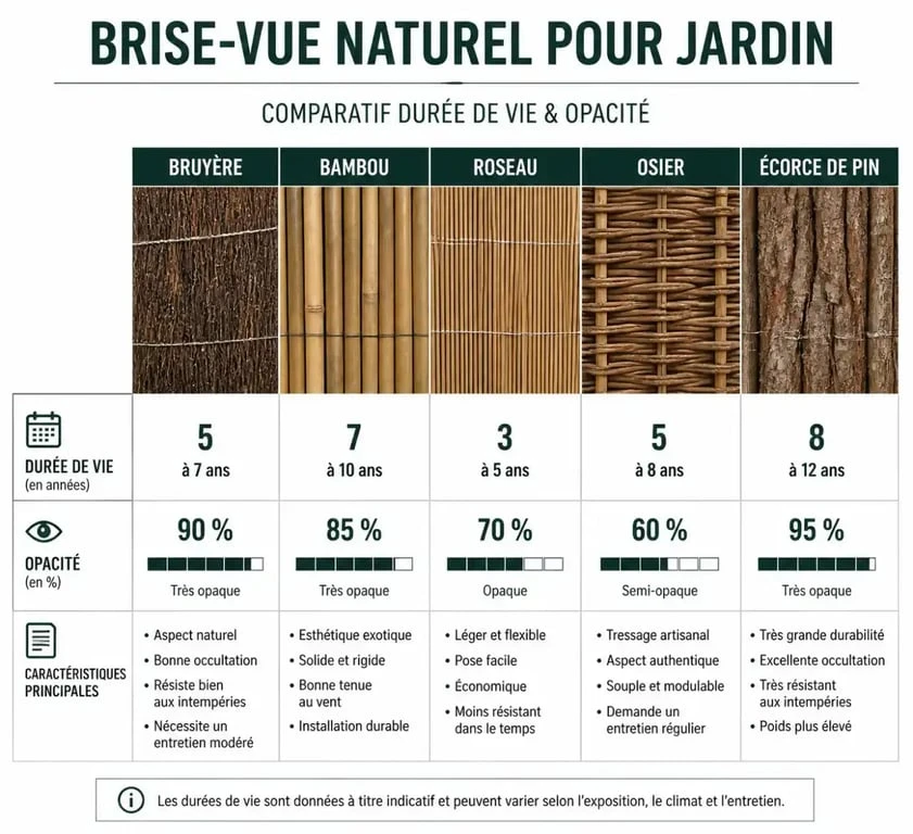Comparatif des matériaux de brise-vue naturel pour jardin : durabilité et opacité